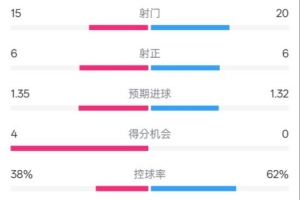 国米2-2拜仁全场数据：射门15-20，射正6-6，控球率38%-62%