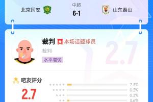 🤔超3300位吧友打分！国安6-1泰山主裁唐顺齐仅获2.7分：黑哨！