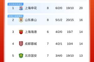 下轮榜首大战！中超积分榜：申花4分领跑，泰山仍第2，国安第5