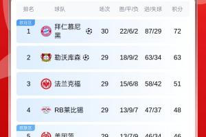 这下稳了吧！？若勒沃库森本轮不胜，凯恩最快下轮夺得生涯首冠