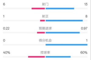 富勒姆1-2切尔西数据：射门6-13，射正1-8，控球率40%-60%