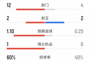 得势不得分，曼联0-1狼队全场数据：射门12-4，射正2-2