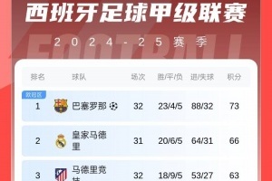 西甲积分榜：巴萨多赛领先皇马7分领跑，马竞遭绝杀距榜首10分