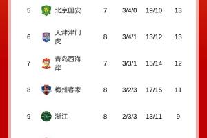 中超积分榜：蓉城反超泰山&海港升至第二，申花领跑&海牛仍垫底