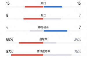 海港1-3蓉城全场数据：双方各15次射门，海港控球率达到66%