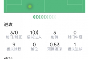 萨卡本场数据：7次关键传球，3射0正，1次错失良机，造对手红牌