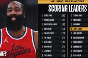 里程碑+1！哈登季后赛总得分超越哈弗里切克 上升至NBA历史第14位