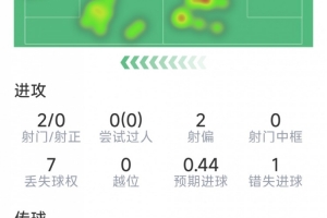梅里诺本场数据：脚后跟送助攻，2射0正，6次抢断，10次成功对抗