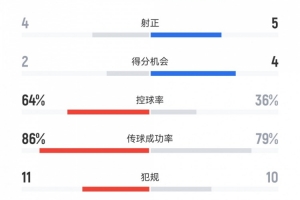 海港半场1-2蓉城数据：射门5-7，射正4-5，得分机会2-4