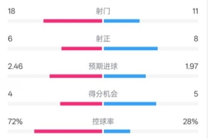 巴萨4-3塞尔塔全场数据：射门18-11，射正6-8，控球率72%-28%