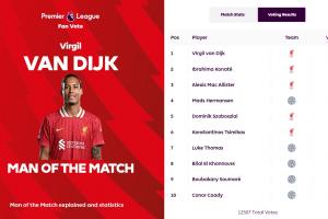 英超官方：范迪克当选利物浦1-0莱斯特城全场最佳球员