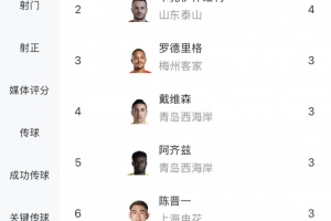 前8轮中超助攻榜：李源一5助攻居首，卡扎4次随后，前10泰山占3人