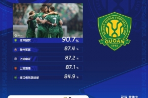 中超第8轮传球成功率榜：国安90.7%居首，申花、海港位居前五