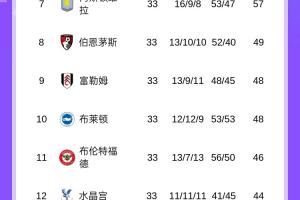 英超积分榜：利物浦13分领跑&下轮取胜即夺冠，莱斯特降级