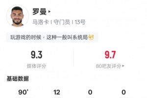 罗曼本场比赛数据：12次扑救全场最多&5解围，评分9.3全场最高