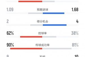 曼城vs维拉全场数据：射门14比7、进球机会2比4，控球率62%比38%
