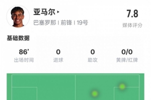 亚马尔本场数据：3过人成功3关键传球&2次错失进球机会，评分7.8