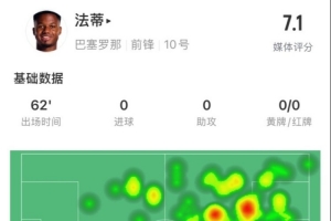 法蒂vs马洛卡数据：4射1正，3次关键传球，丢失球权11次，评分7.1