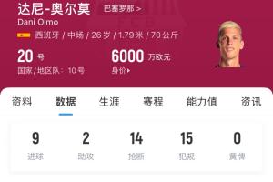 脆了点但确实高级货！奥尔莫本赛季已10球5助，但3次受伤缺战71天