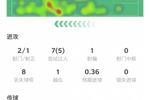 维尼修斯本场数据：5次过人成功，10次对抗8次成功&获评8.3分