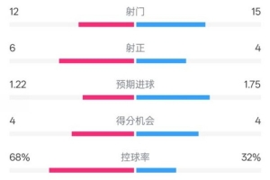 阿森纳2-2水晶宫数据：射门12-15，射正6-4，控球率68%-32%