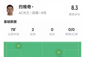 约维奇本场数据：2射门2射正2进球2解围2争顶成功，评分8.3