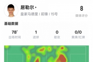 居勒尔本场比赛数据：1进球3关键传球2过人成功，评分8.0