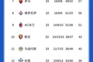 送温暖！意甲积分榜：尤文输球距前四1分，帕尔马喜提3分升第15