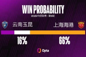 上海海港对阵升班马球队已经取得9连胜，进26球失6球