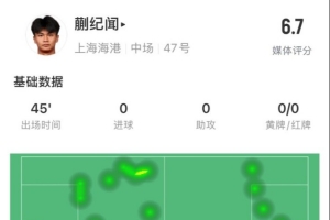 19岁蒯纪闻首秀数据：16次触球、5次丢失球权，出战半场获评6.7分