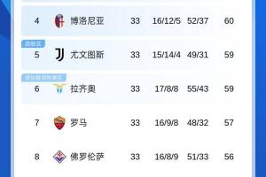 比英超还惨烈💀意甲争四5队仅差4分 上岸名额1个&末5轮互相厮杀