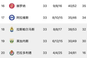 去年进欧冠今年保级😨赫罗纳11轮不胜暴跌8位，只领先降级区3分