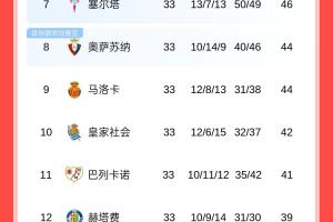 西甲积分榜：马竞落后榜首10分 贝蒂斯升第五 巴拉多利德降级