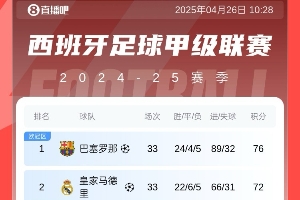 🤯三线大丰收？巴萨男足&女足&青年队本赛季都在冲击三冠王🏆