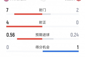优势明显，拜仁2-0美因茨半场数据：射门7-2，射正4-0