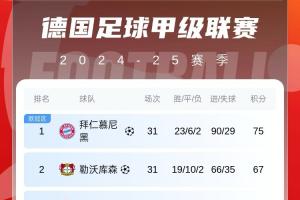 德甲积分榜：拜仁下轮取胜即夺冠，若药厂不胜拜仁无论胜负均夺冠