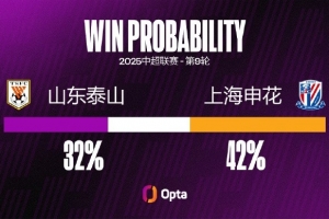山东泰山近两次中超对阵上海申花都输球，且都没有进球