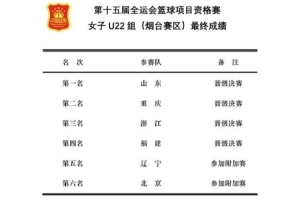 因兼项球员超出规定人数 全运会北京U22女篮全部参赛场次判0-20负