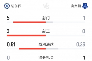蓝军一球领先，切尔西vs埃弗顿半场数据：射门5-1，射正3-0