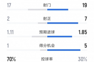 国米0-1罗马全场数据：射门17-19，射正2-7，得分机会1-5
