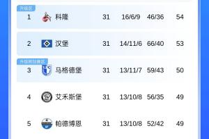 还没原谅德甲🤣德乙前2科隆+汉堡全输球仍领跑，前6集体不胜
