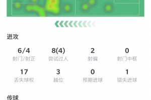 维尼修斯本场数据：8次过人4次成功，3次越位&获评7.2分