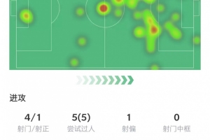 关键进球！费兰数据：4次射门进1球，5次过人全场最多&获评8分
