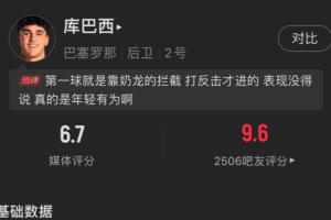 首次参加国王杯决赛表现不俗！库巴西全场数据：2次解围4次拦截