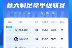 意甲积分榜：国米遭连败&先赛仍与那不勒斯平分，后者将战都灵