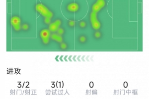 姆巴佩本场数据：打进任意球，3射2正，2次关键传球