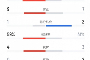 巴萨vs皇马全场数据：射门22比15、射正9比7、控球率59%比41%