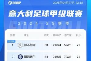 白热化！意甲前4争夺：第3至第8只差5分，罗马、佛罗伦萨后来居上