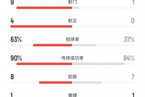 全面领先！巴萨1-0皇马半场：射门9-1，射正4-0，控球率63%-37%