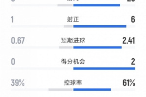 惊险战平，曼联1-1伯恩茅斯全场数据：射门25-8，射正6-1